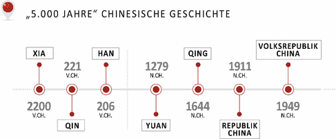 Datierung und Beziehungen in China