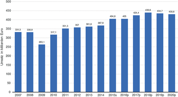 Der Fall Der Automobilindustrie | Springerlink
