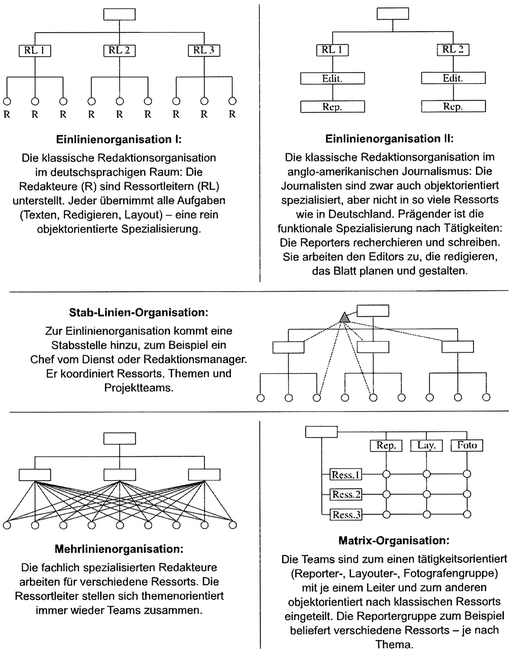 Redaktionsmanagement Im Sportjournalismus Zwischen Okonomischen Druck Und Publizistischer Freiheit Springerlink
