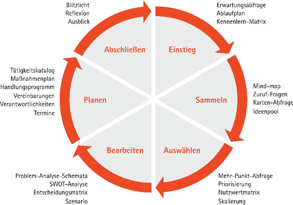 Moderation kennenlernen teilnehmer