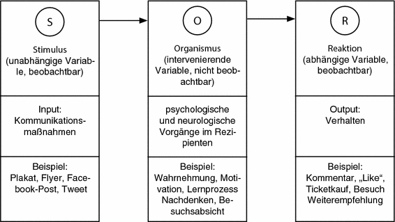 Marketing Mix Springerlink Wenn der preis, variable und fixe kosten gegeben sind, lässt sich der absatz berechnen, der gerade zum gewinn 0 führt springer