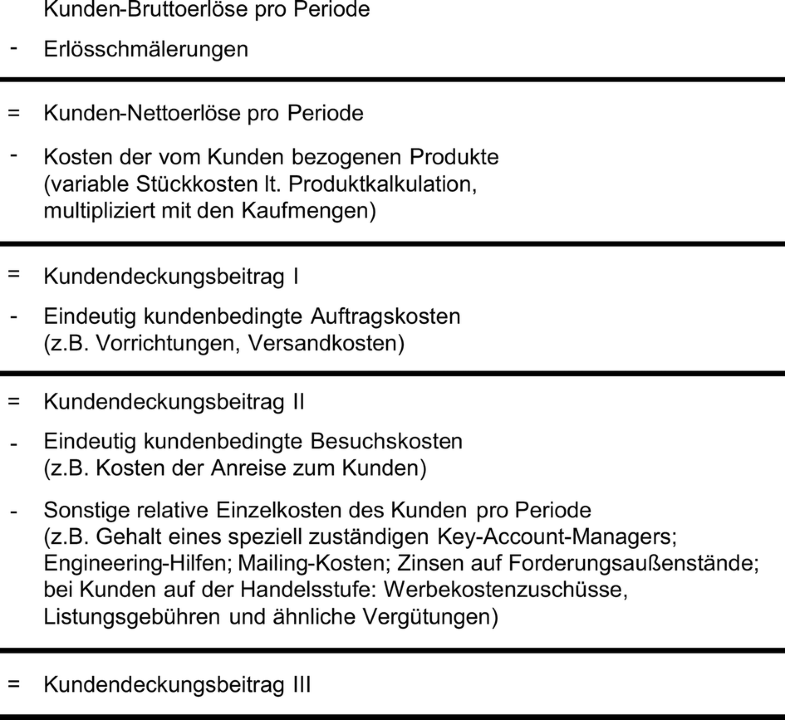 Dimension 1 Customer Value Based Decision Making Springerlink