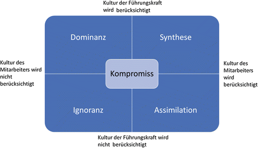 Wird Schon Klappen Voraussetzungen Fur Eine Gelungene Interkulturelle Kommunikation Springerlink