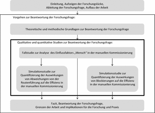 Aufbau der arbeit dissertation