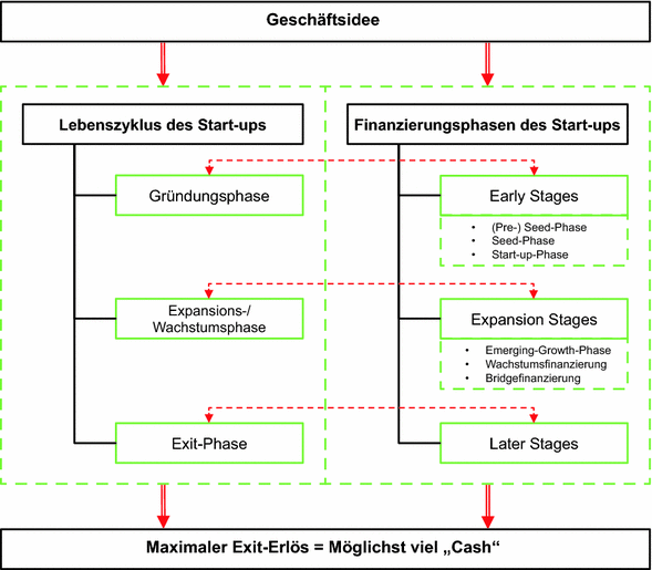 Pre Seed Phase Springerlink