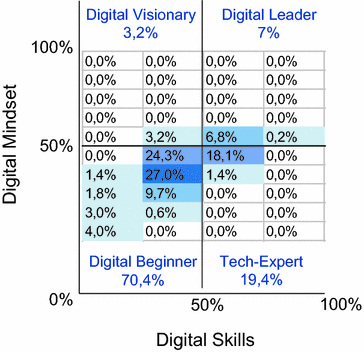 Talent Management In Zeiten Der Digitalisierung Springerlink