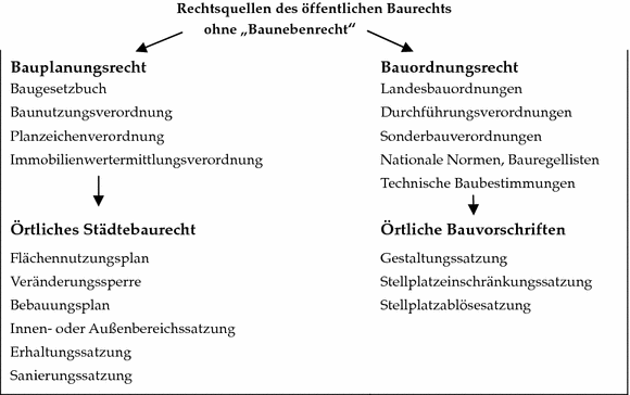 Rechtsgrundlagen Der Immobilienwirtschaft Offentliches Und Privates Baurecht Springerlink