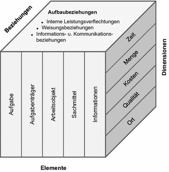 Organisation Strategische Organisationsanalyse Und Planung Springerlink