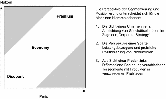 Pricing Prozess Teil 2 Strategie Springerlink
