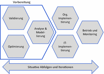 Vorbereitung Der Prozessimplementierung Springerlink