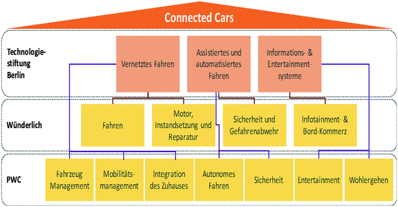 Connected Cars | SpringerLink
