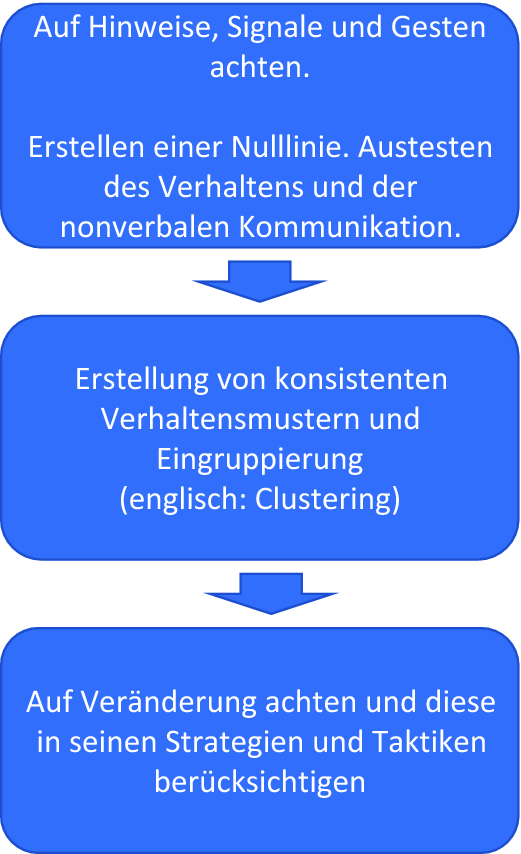 Nonverbale Kommunikation In Verhandlungen Springerlink