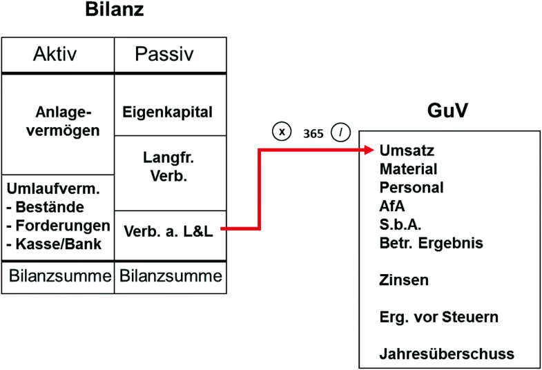 Kennzahlenanalyse Der Ist Und Plan Perioden Springerlink