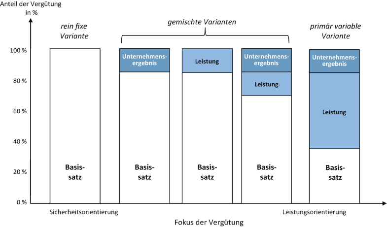 Gestaltung Der Personalvergütung Springerlink - 
