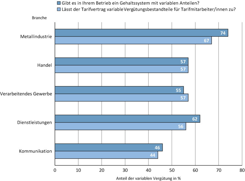 Leistungs und erfolgsorientierte vergutung fur fuhrungskrafte praxis der personalpsychologie band 11