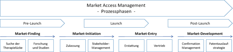 Market Access Management Konzeption Und Prozess Springerlink