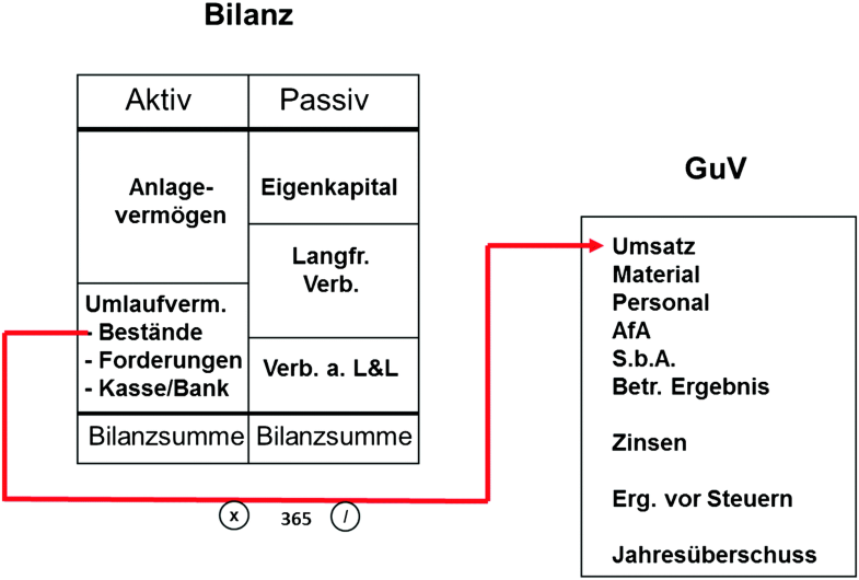 Analyse mit Kennzahlen-Check-Liste | SpringerLink