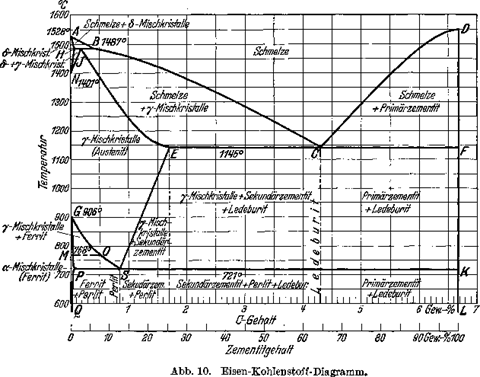 Das Eisen-Kohlenstoff-Diagramm | SpringerLink