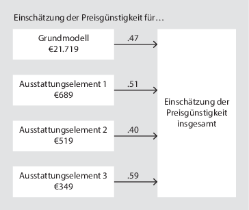 Marketinginstrumente Psychologisch Betrachtet Springerlink