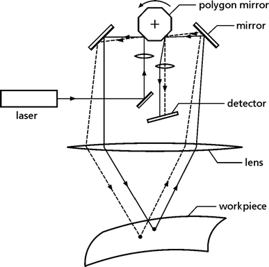 Laser Triangulation | SpringerLink
