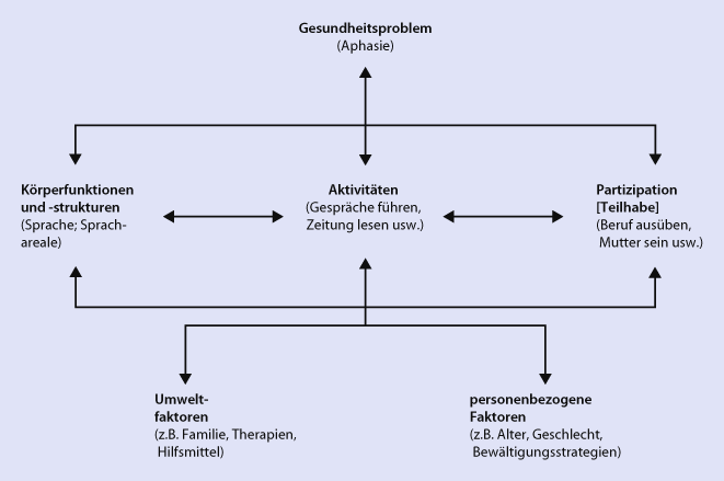 Aphasische Symptome Und Syndrome Springerlink