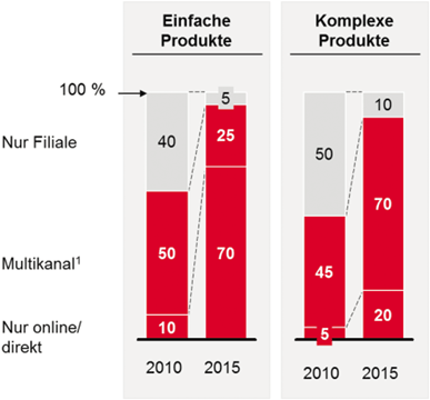 Its The Digital Stupid Herausforderungen Für Banken - 