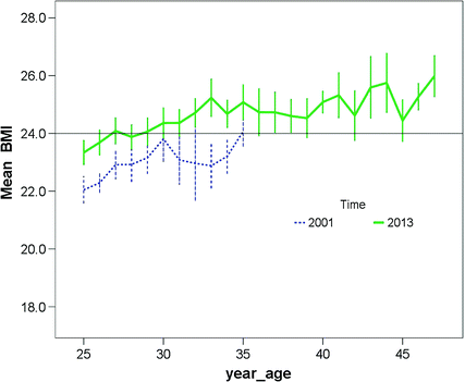 The Body Mass Index Of Taikonaut Candidates Springerlink