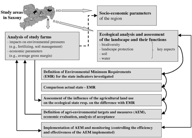 Land Use Maintenance And Protection To Ensure Es Springerlink