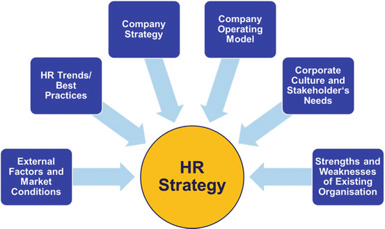 Human Resources Strategy And Change Essentials Of Human Resources Transformation Springerlink