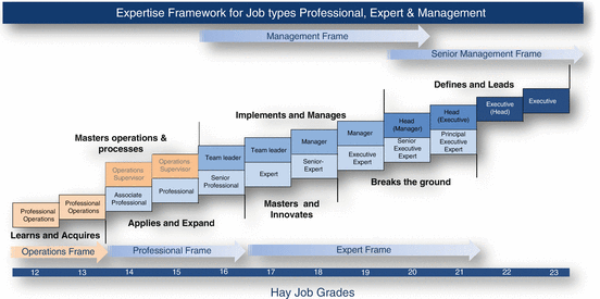 Hay Job Evaluation Guide Chart Download