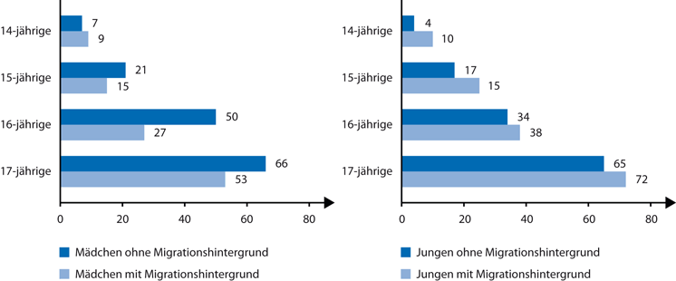 Datierung nach 50 und verwitwet