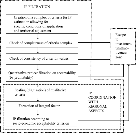 Mathematical Methods For Making Investment Decisions - 