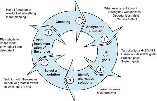 Different Problem Solving Methods