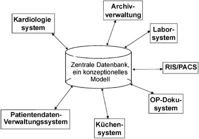 Krankenhausinformationssysteme Ziele Nutzen Topologie Auswahl Springerlink