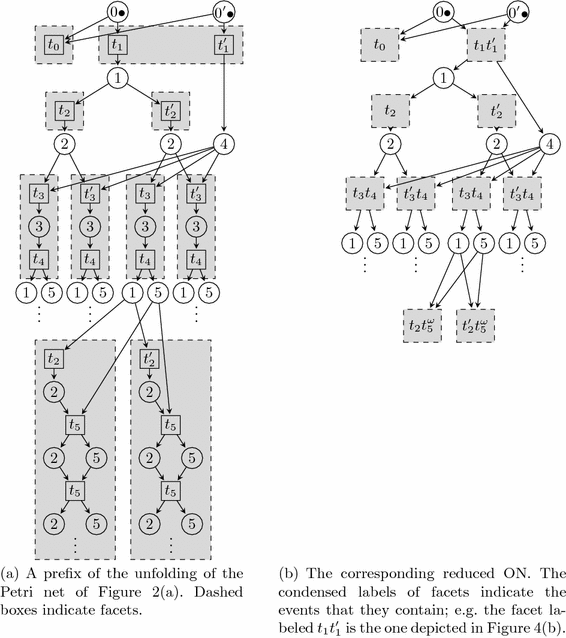 a canonical contraction for safe petri nets springerlink facet def