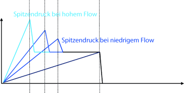 Volumenkontrollierte Beatmung | SpringerLink