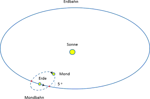 Der Mond – Begleiter der Erde | SpringerLink