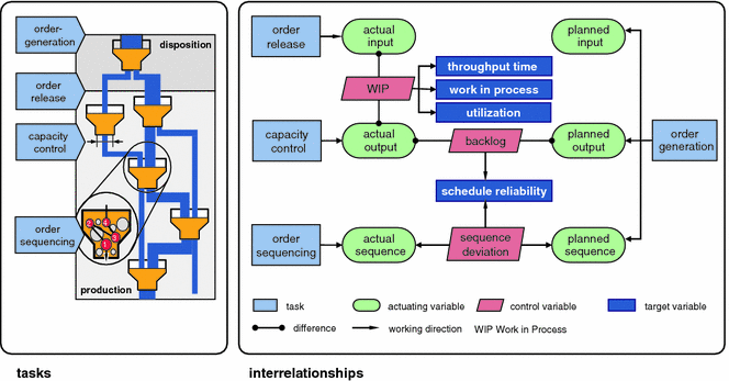Functional Design of Work Areas | SpringerLink