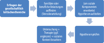 Anamnese Springerlink