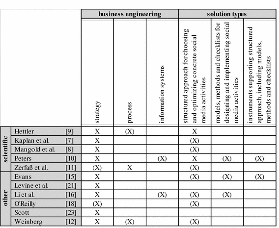 Social Media Matrix Matching Corporate Goals With External Social Media Activities Springerlink