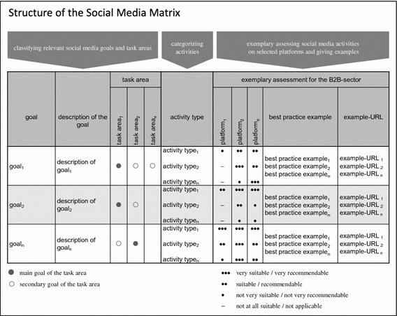 Social Media Matrix Matching Corporate Goals With External Social Media Activities Springerlink