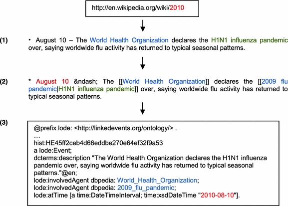 Time Weighted Return Wikipedia >> Extraction Of Historical Events From Wikipedia Springerlink Time Weighted Return Wikipedia >> Extraction Of Historical Events From Wikipedia Springerlink