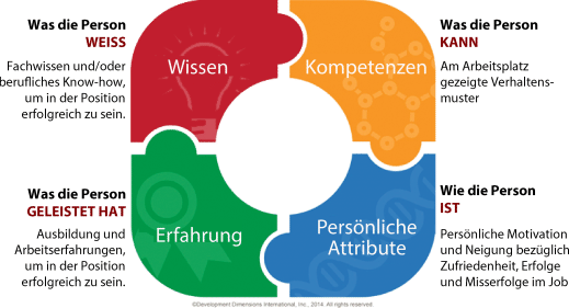 Ddi Nachhaltige Assessments In Der Praxis Springerlink