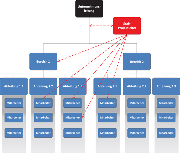 Die Organisation Eines Task Force Projektes Springerlink
