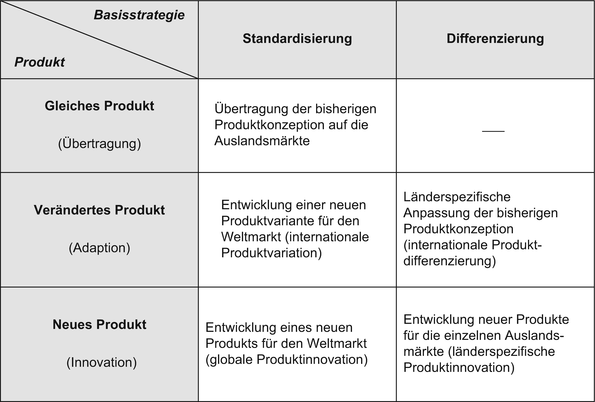 Internationales Produktmanagement | SpringerLink