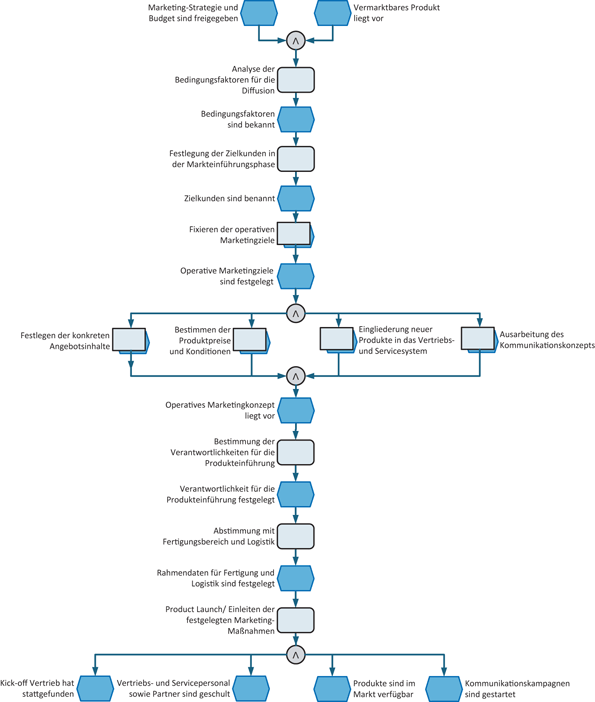 Prozesse Im It Marketing Springerlink - 