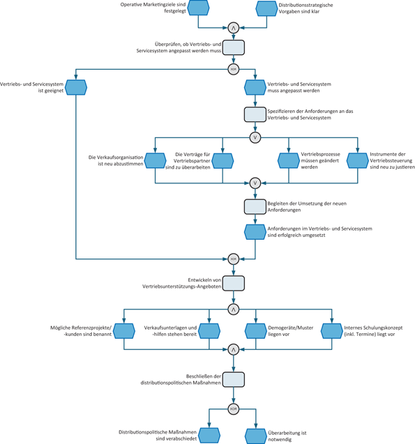 Prozesse Im It Marketing Springerlink