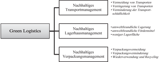 Nachhaltige Logistik Springerlink - 
