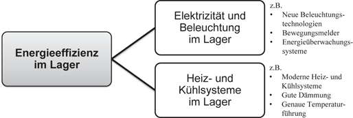 Nachhaltige Logistik Springerlink - 
