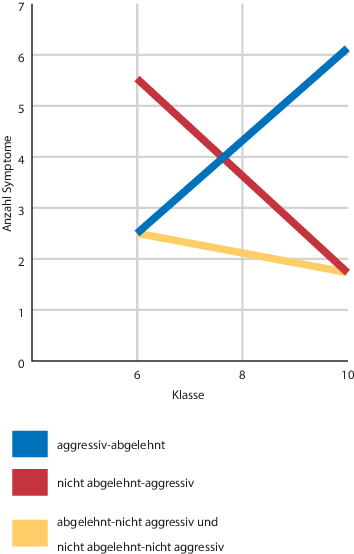 Beziehungen Zu Gleichaltrigen Springerlink